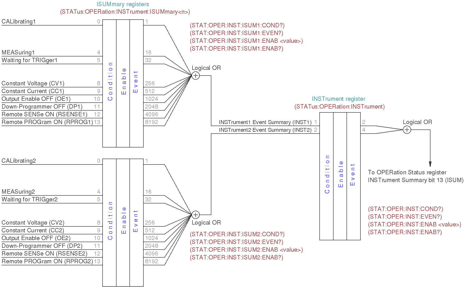 OPERation status registers.png