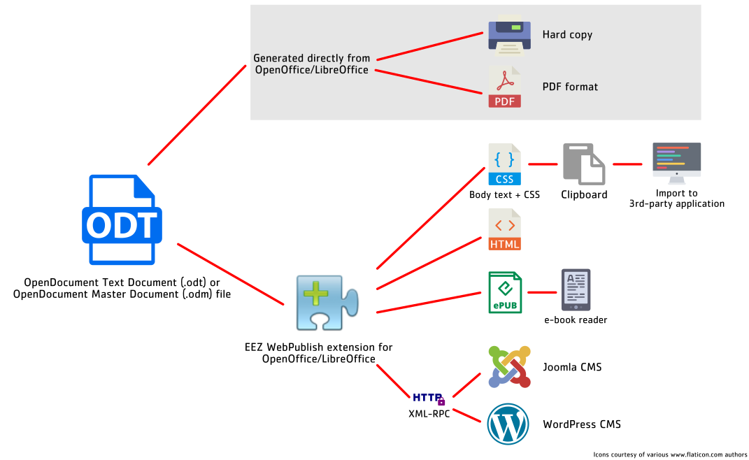 webpublish_outputs.png